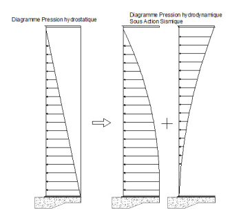 Diagramme des efforts Hydrodynamiques sur les viroles du réservoir