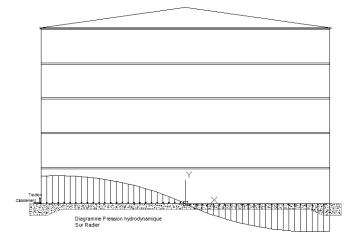 Diagramme des efforts Hydrodynamiques sur le radier support